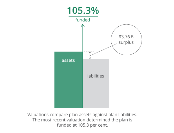 Valuations bar graph